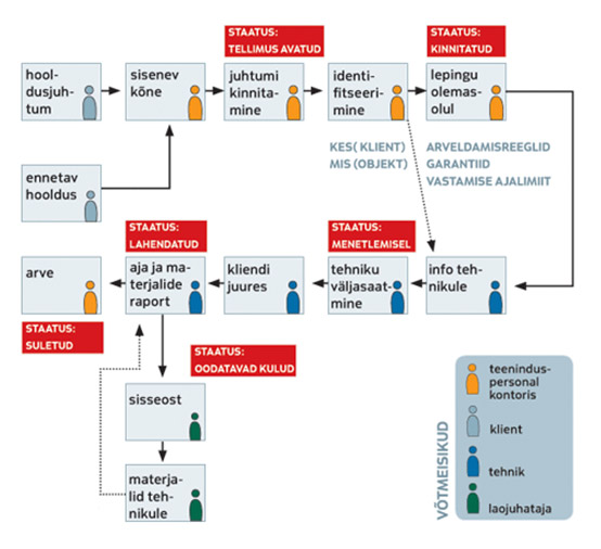 Hooldustellimuste juhtimine